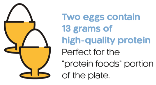https://www.eggs.ca/assets/Uploads/Two-eggs-contain-13-grams-of-high-quality-protein.png